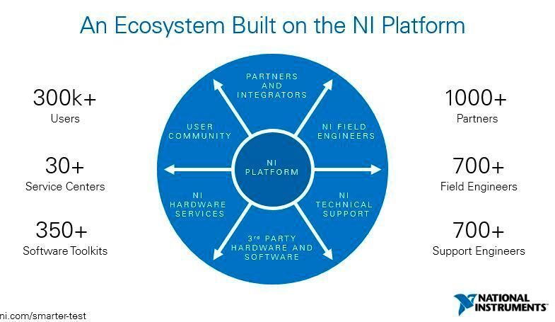 Ökosystem auf der NI-Plattform: ein riesiges Support-Netzwerk für Ingenieure im Bereich intelligenter Tests. (National Instruments )