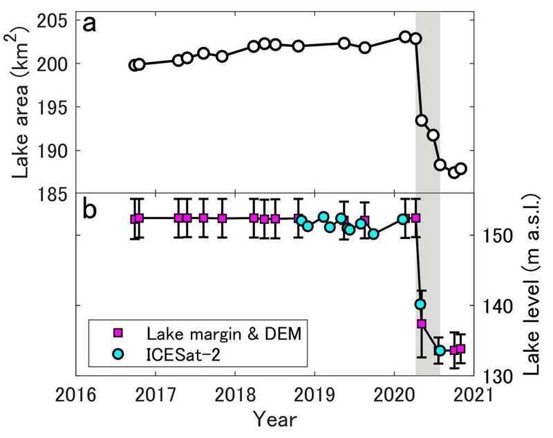 The lake area (top) and lake level (bottom) dropped precipitously within the span of 4 months in 2020.