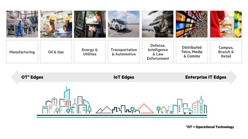 Intelligent Edges lassen sich grob in drei Kategorien einteilen: Operational Technology (OT) Edge, IoT-Edge und Informationstechnologie (IT) Edge. Für erfolgreiche Projekte sollten Spezialisten aus dem Engineering und der OT Seite an Seite mit ihren IT-Fachleuten zusammenarbeiten.(Bild:  Hewlett-Packard)