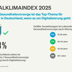 63 Prozent der Befragten sehen den stärksten Einfluss im Bereich Medizin und Gesundheitsversorgung – deutlich vor allen anderen Lebensbereichen.(Bild:  Deutsche Glasfaser/Digitalklimaindex 2025)