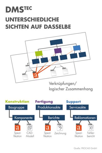 DMS-Tec ermöglichen dynamische Sichten auf eine gemeinsame Datenbasis. (Procad)