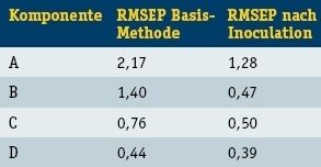 Tabelle 3: Verbesserung der RMSEP-Werte nach dem Zufügen von 10 Referenzstandards (Inoculation) zur Basis-Methode. (Archiv: Vogel Business Media)