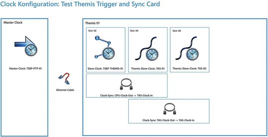Image 4:  Through the GUI of the TSEP Herakles.Testbench, parameters, measurements, and the hierarchy of time synchronization can be centrally defined before the software automatically configures the subcomponents.(Image:  TSEP)