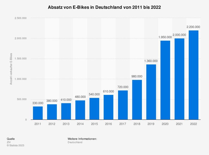 Im Jahr 2022 wurden insgesamt rund 2,2 Millionen E-Bikes verkauft. Der Absatz ist dabei in den vergangenen Jahren kontinuierlich angestiegen, 2022 um weitere 10 Prozent im Vergleich zum Vorjahr. (Bild: Statista)
