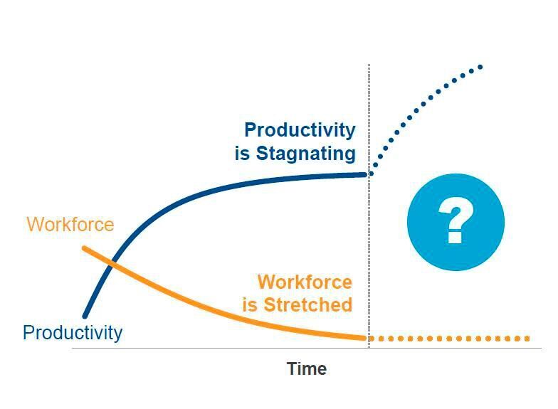 Die Verbesserung der Gesamtproduktivität durch Automatisierung stagniert, während die Belegschaft weniger wird und immer mehr überlastet ist. IIoT ist der nächste Schritt die Produktivität massiv zu steigern.  (Emerson)