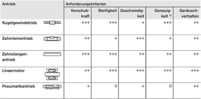 3   Übersicht der Eigenschaften der Antriebe: +++ sehr gut ++ gut + befriedigend o ausreichend (Archiv: Vogel Business Media)