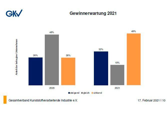 Das erwarten die vom GKV befragten Unternehemen der deutschen Kunststoffverarbeitungsbranche in Sachen Gewinnentwicklung für die nähere Zukunft. (GKV)