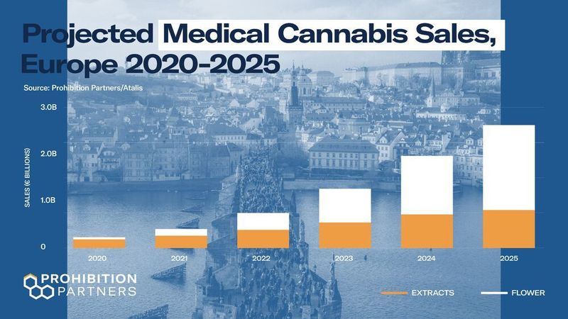 Projected Medical Cannabis Sales (Prohibition Partners)