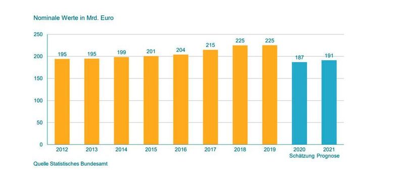 Produktionswert im deutschen Maschinenbau (VDMA)