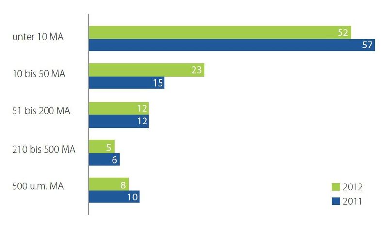 Grafik 1: Wie viele Mitarbeiter arbeiten in Ihrem Unternehmen? (Quelle: Deutschland sicher im Netz e.V. Studie 