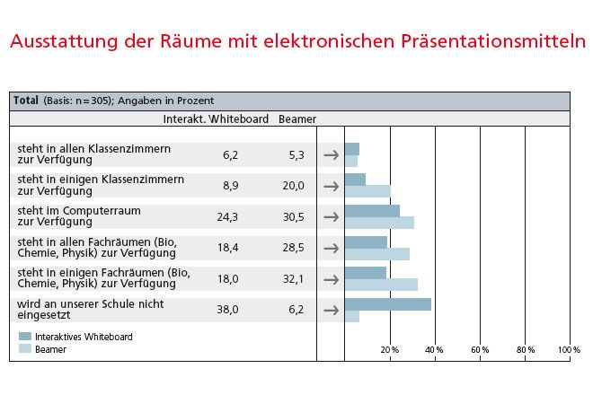 Am häufigsten stehen interaktive Whiteboards im Computerraum. Nur selten stehen Beamer und interaktive Whiteboards in allen Klassenzimmern zur Verfügung. (Archiv: Vogel Business Media)