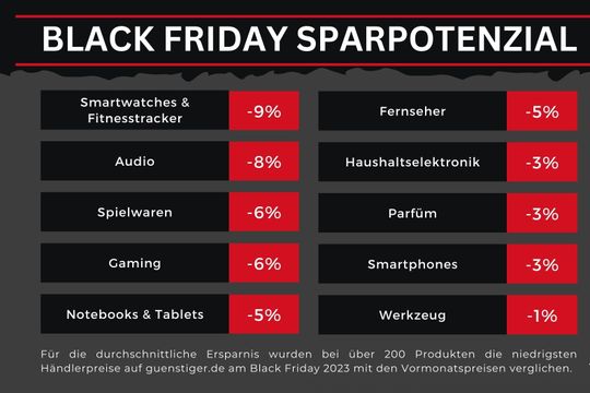 Das Sparpotenzial beim Aktionstag hängt von den Kategorien ab.(Bild:  Guenstiger.de)