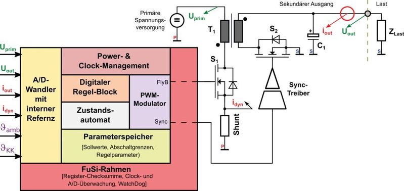 Bild 4: Digitale PSU mit funktionaler Sicherheit.