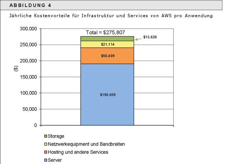 Auch bei den Kosten für Infrastruktur erzielen Unternehmen mit AWS deutliche Einsparungen. (Archiv: Vogel Business Media)