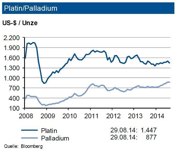 Der bisherige Jahresverlauf 2014 ist in erheblichem Umfang von den streikbedingten Produktionsausfällen in südafrikanischen Minen geprägt. Während sich die Minenbetreibernbei Platin gut bevorratet hatten wurde Palladium knapp. Exakte Schätzungen über das Angebotsdefizit liegen noch nicht vor. Da zudem Palladium vermehrt anstelle von Platin im Pkw eingesetzt wird, ist auch die Nachfrage extrem robust. Daher verwundert es nicht, dass Preise auseinander driften und Palladium seine Höchststände seit mehr als einer Dekade erreicht. Von daher erwartet die IKB den Platinpreis bis zum Jahresende 2014 um 1.500 US-$/oz. mit einem Band von 250 US-$. Für Palladium ist bei einem Angebotsdefizit vonbis zu 2 Mio. Unzen von einer Bewegung um 850 US-$/oz. (+150 US-$) bis Jahresende 2014 auszugehen. (Quelle: siehe Grafik)