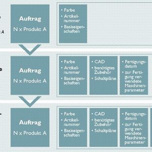 Der digitale Artikel enthält eine Vielzahl relevanter Bauteil-Informationen, wie Angaben zum Anschlussquerschnitt, zum Strom, zur Spannung aber auch zu den Dimensionen und zur Lage von Anschlusspunkten sowie vieles mehr. Solche Informationen werden benötigt, damit sich teil- oder voll-automatisierte Prozesse in der Arbeitsvorbereitung oder in der Produktion steuern lassen.