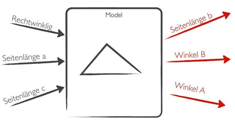 Bild 5b: Automatische Transformation und Verifikation von Modellartefakten (Model Check) auf Basis von Metastruktur. (Andreas Willert)