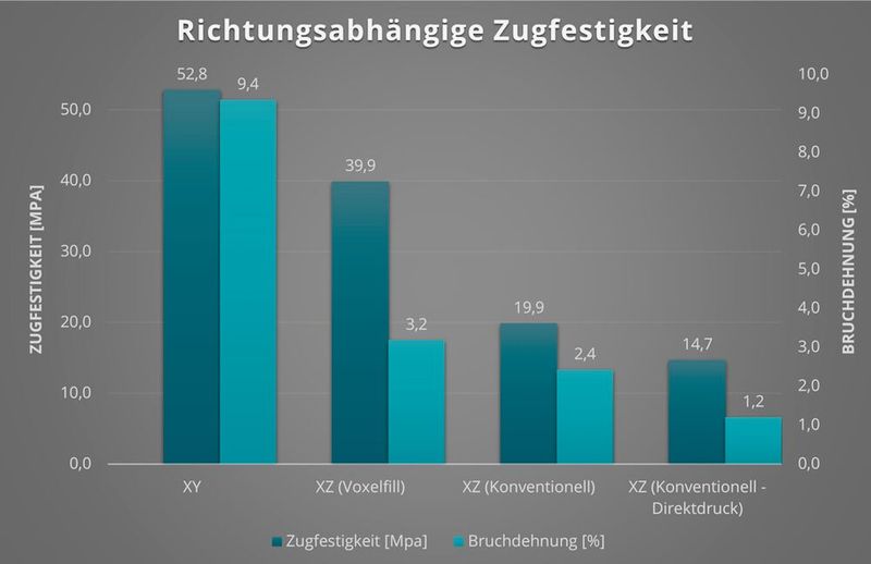 Vergleich von Festigkeiten: Liegend, stehend (mit Voxelfill) und stehend (konventionell). (Bild: NEW AIM3D)