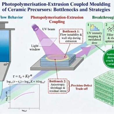 Schematic of photopolymerisation-extrusion coupled moulding: rheology, UV curing, precision-defect trade-off. 3 strategies (UV stepping, filler optimization, molecular engineering) yield isotropic, dense, crack‑free ceramics with strong, low-shrinkage. (Source: Linzhe Zhang/Yanshan University, et. al)