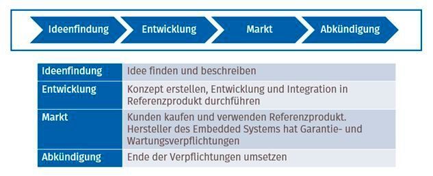 Bild 1: Lebenszyklus eines Embedded-Systems als Auftragsarbeit (RealSkills)
