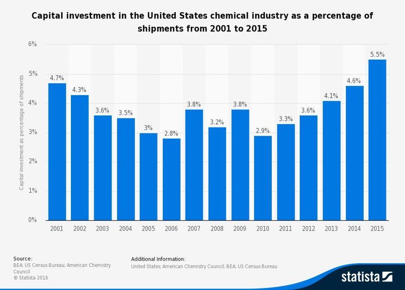 US chemical production (excluding pharmaceuticals) is expected to realize overall growth of 1.6 percent in 2016, recent American Chemistry Council (ACC) figures show. (Statista)