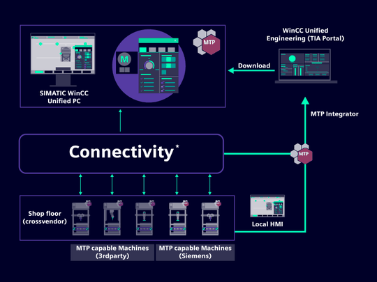 MTP-basierte Integrationsarchitektur mit durchgängiger Connectivity zwischen MTP-fähigen  Maschinen, lokalem HMI und zentralem Engineering in Simatic WinCC Unified.(Bild:  Siemens)