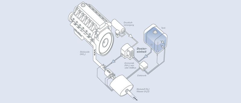  Auf der Sensor + Test berät Bürkert zur anwendungsspezifischen Konzeption von SCR-Systemen. SCR-Dosiermodule enthalten oft Komponenten wie ein Proportionalventil, ein Schaltventil, einen Temperatursensor, einen Drucksensor und ein Heizelement, die auf einem fahrzeugspezifischen Grundkörper montiert sind. Wichtig dabei ist, dass das Reaktionsmedium sicher und wiederholgenau dosiert werden kann. Bürkert liefert die Technologien, die diese Eigenschaften ermöglichen, aus einer Hand: Ventile, Sensoren und komplette Dosiermodule genauso wie Grundkörper in Edelstahl und Kunststofftechnik sowie Systemengineering. Zu finden in Halle 5, Stand 239.  (Bild: Bürkert)