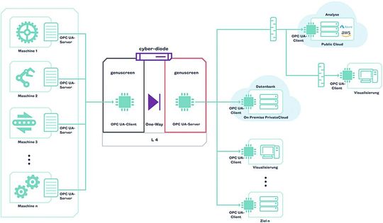 Schaubild für den Einsatz der Genua Cyber-Diode unter Nutzung von OPC UA für die Datenkommunikation. (Bild:  Genua)