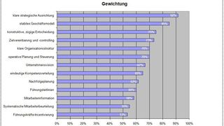 Gewichtung der Faktoren für erfolgreiche Führung (Grafik: Patenstatt) (Archiv: Vogel Business Media)