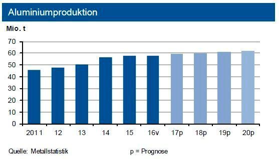 Bis Ende Mai 2017 zog die globale Primäraluminiumproduktion um 6 % an, in China legte sie um 11% zu. Dagegen sank die Produktion in Nordamerika um 4 %. Für das Gesamtjahr erwarten die Experten daher eine weltweite Primäraluminiumproduktion von 59 bis 60 Mio. t. (siehe Grafik)