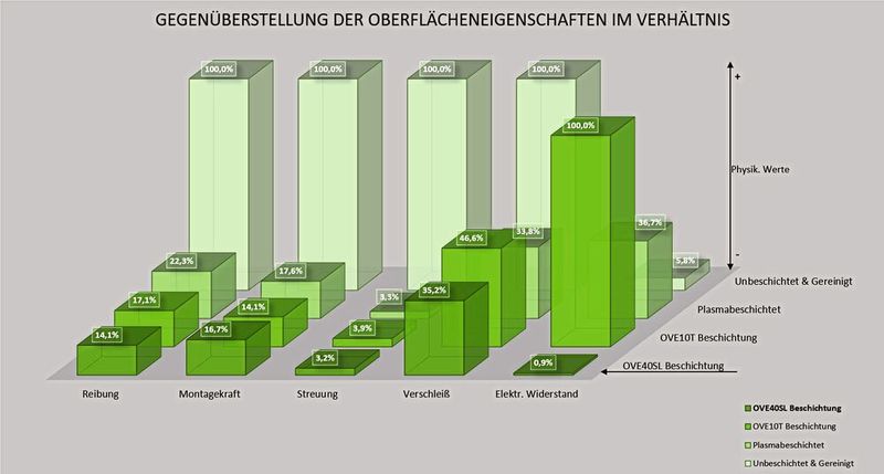 Externe Tests bestätigen offensichtlich die guten Funktionen der leitfähigen Beschichtung OVE40SL in allen Disziplinen. (Bild: OVE Plasmatec)