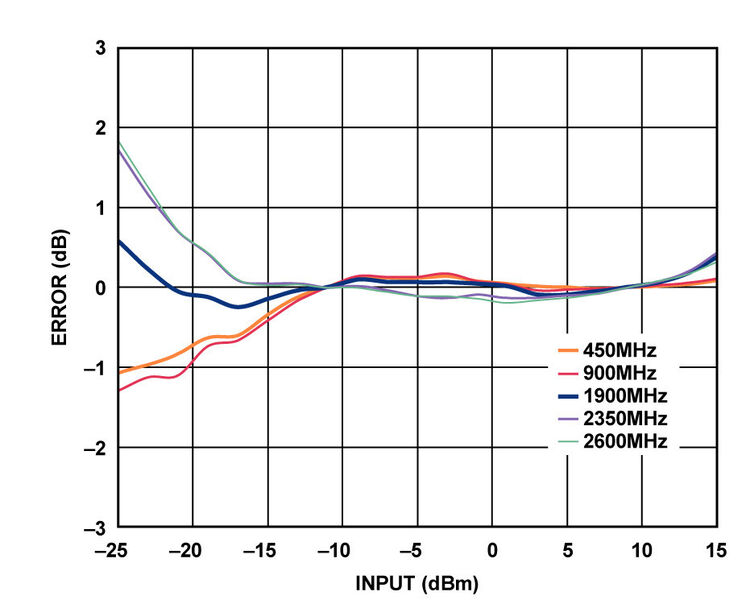 Bild 8: VRMS-Linearitätsfehler in Abhängigkeit vom Eingangspegel, 450 MHz, 900 MHz, 1900 MHz, 2350 MHz, 2600 MHz, Versorgungsspannung +3,3 V (Analog Devices)