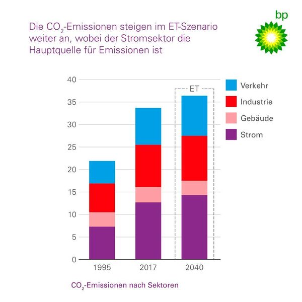 Die CO2-Emissionen steigen weiter an. Ein Großteil davon stammt aus dem Stromsektor. (BP)