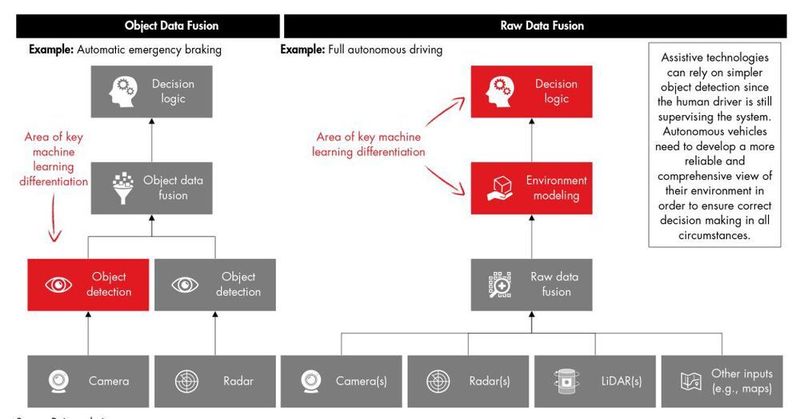 Im Vergleich zu Fahrerassistenzsystemen erfordert das autonome Fahren eine wesentlich komplexere Software-Architektur, die Rohdaten aus verschiedenen Quellen versrbeitet.  (Bain & Company)