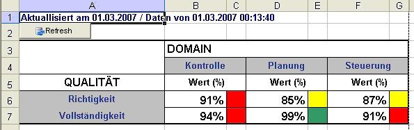 Abbildung 2: Darstellung der Key Performance Indicators (Quelle: Deutsche Post) (Archiv: Vogel Business Media)