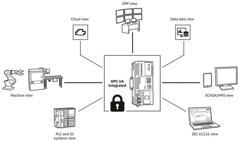 Bild 1: OPC-UA-Server-Informationsmodelle liefern oftmals spezifische Sichten für die verschiedenen Client-Applikationen.