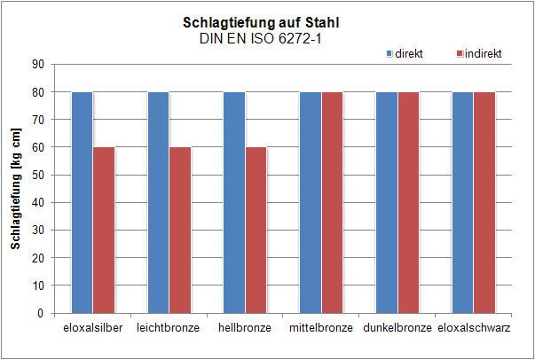 Bild 3: Die Schlagfestigkeit von Pulverlacken mit Eloxaleffekten auf Stahl ist ein Maß für die nachträgliche Verformbarkeit der damit lackierten Stahlteile. (Bild: Frei-Lacke)