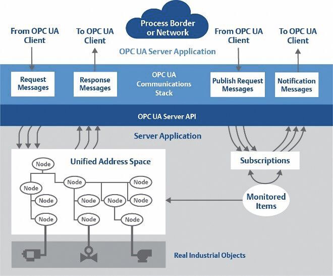Bild 3: Das industrielle Kommunikationsprotokoll OPC UA basiert auf einer plattformunabhängigen Architektur. Dies führt zu einer sicheren und kontextbezogenen Erfassung und Verarbeitung der Daten.