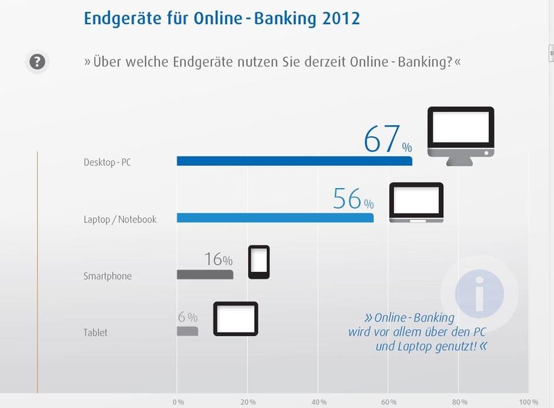 Desktop und Notebook sind weiterhin die wichtigsten Devices für Online-Banking. (Bild: Fiducia)