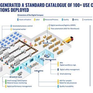 Der Mima in der Kategorie „Add Value!“ geht an das französische Lebensmittelunternehmen Danone. Sein „Digital Manufacturing Acceleration-Programm (DMA)“ modernisiert in Europa und später auch weltweit die Produktionsstätten auf Industrie-4.0-Niveau, um ihre Effizienz, Flexibilität und Widerstandsfähigkeit zu steigern, heißt es. Im Rahmen dieses neuen Programms befinden sich bereits vierzig europäische Danone-Fabriken in der digitalen Transformation.(Bild:  Danone)