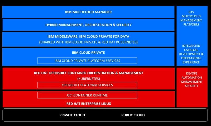 Mit ihrem Lösungsportfolio decken IBM und Red Hat Public-, Private- und Multi-Cloud-Umgebungen ab. (IBM)