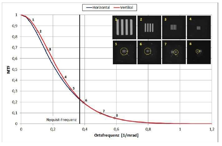 MTF in horizontaler und vertikaler Ortsrichtung. Zusätzlich ist die Nyquist-Frequenz eingezeichnet. Die Bilder zeigen 4-Balken Testmuster, aufgenommen bei den mit Kreisen markierten Ortsfrequenzen. Effekte der Unterabtastung sind bei Bild Nr. 7 und 8 zu erkennen. Befinden sich mehrere Testmuster im Bild, so ist das zur Ortsfrequenz korrespondierende mit einem gelben Kreis markiert. (Flir T440 Wärmebildkamera) (Fraunhofer IOSB)