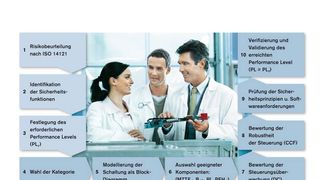 Mit dem Leitfaden „10 Schritte zum Performance Level“ will Rexroth Maschinen- und Anlagenherstellern helfen, systematisch und normgerecht Risiken zu bewerten sowie entsprechende Sicherheitsmaßnahmen zu konzipieren und umzusetzen. (Archiv: Vogel Business Media)