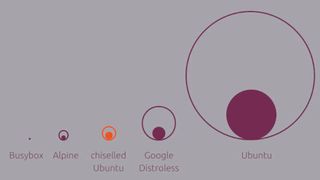 Größenvergleich der gängigen Basis-Images (komprimiert und unkomprimiert). (Bild: Canonical)