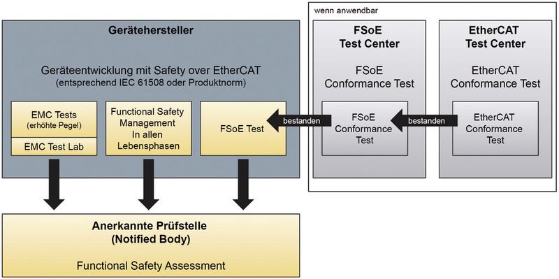 Safety-over-EtherCAT-Abnahmeprozess (ETG)