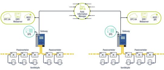 Auch die Daten von ganz vielen in einer Anlage verbauten ASi-5 Ventilanschaltungen und ASi-5/ASi-3 Gateways lassen sich mit dem ABB Ability Field Information Manager verwalten.(Bild:  Bihl+Wiedemann GmbH)