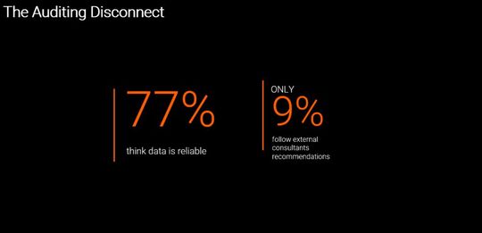 Nur 9 Prozent der Unternehmen folgen vollständig den Empfehlungen ihrer Berater.(Bild:  Proglove)