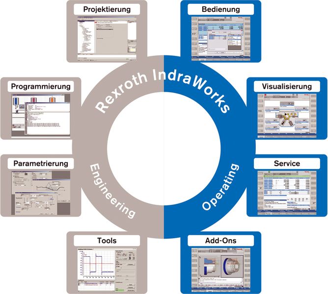 Bild 4: Schema der durchgängigen Engineeringumgebung Rexroth-Indra-Works, das schnelle und einfache Implementierungen ermöglichen soll. Bilder: Bosch Rexroth (Archiv: Vogel Business Media)