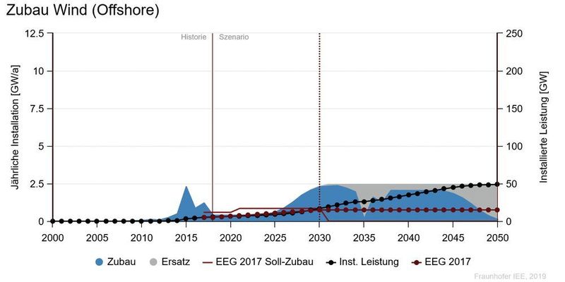 Der Zubau in der Windenergie Offshore (Fraunhofer)