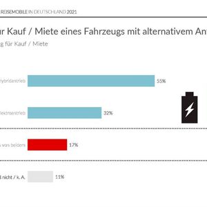 Gerade einmal 17 Prozent der Befragten gaben an, nicht offen für alternative Antriebe zu sein.(Bild:  GSR Unternehmensberatung GmbH und Puls Marktforschung GmbH)